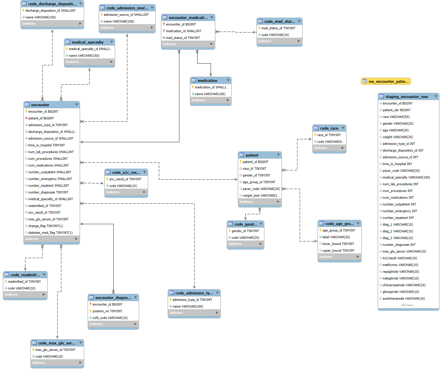 Hospital readmission analytics dashboard